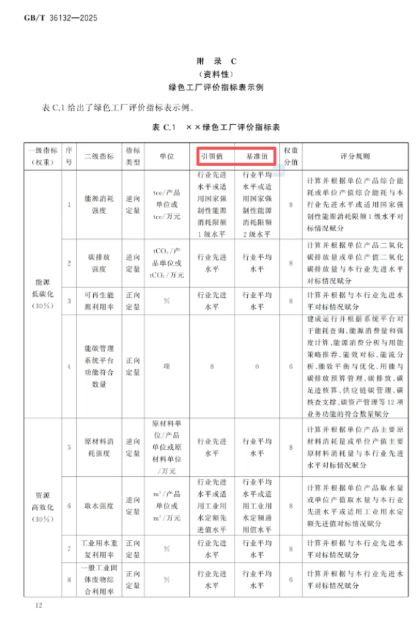 绿色工厂评价通则,绿色工厂,工业领域