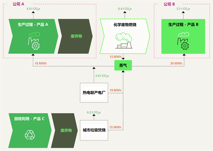 碳足迹,指南,废弃物,能源,截断方法,碳排放