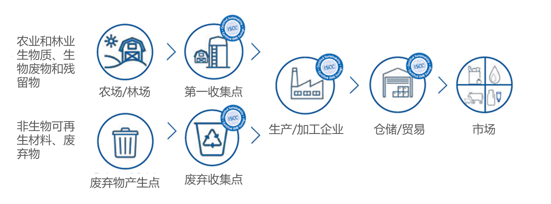 ISCC,国际可持续发展,碳认证,可持续认证,可持续原料