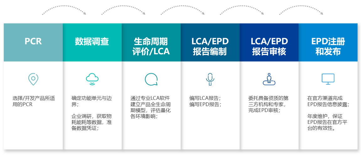 EPD,EPD认证,环境,EPD,PCR