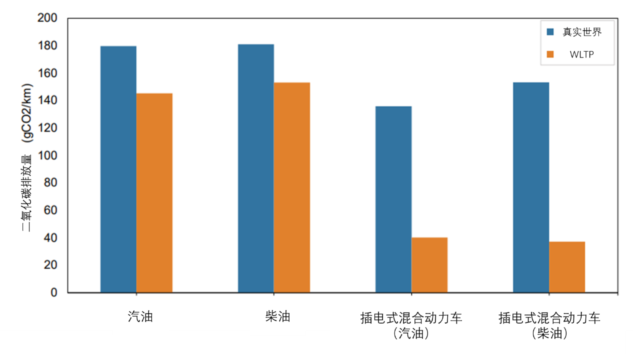 欧盟委员会,汽车,货车,二氧化碳,排放值
