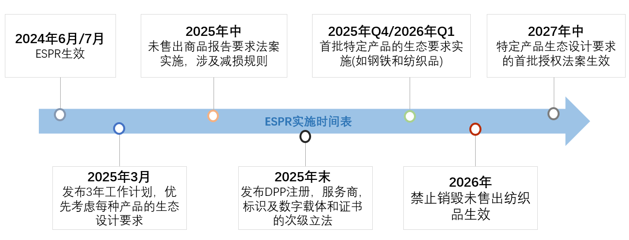 数字产品,护照,ESPR,DPP,标签
