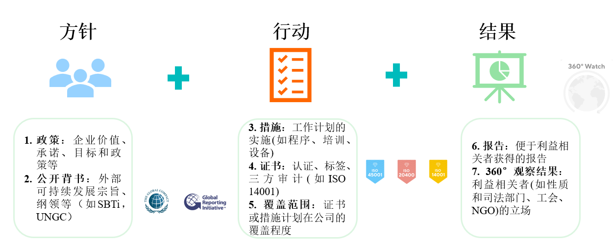 供应链,ESG,评级篇,EcoVadis