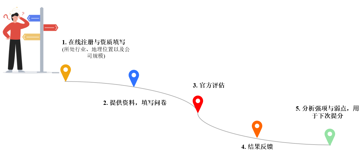 供应链,ESG,评级篇,EcoVadis