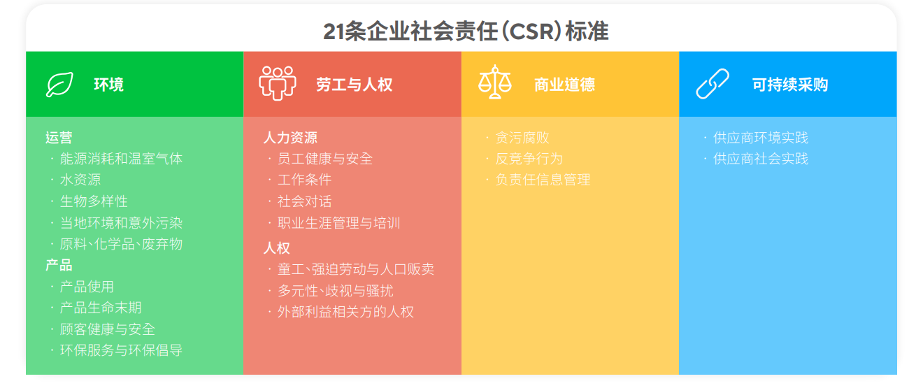 供应链,ESG,评级篇,EcoVadis