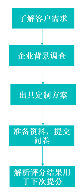 供应链,ESG,评级篇,EcoVadis