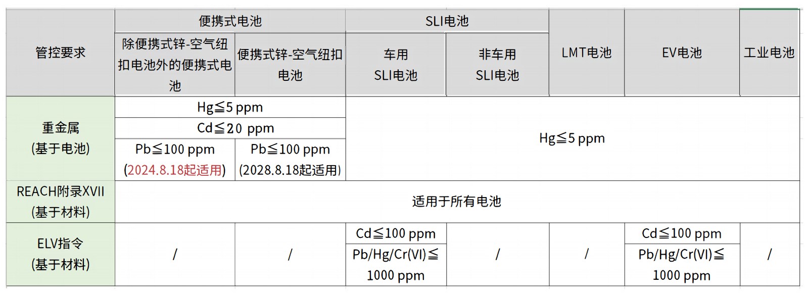欧盟,新电池法,镉,电化学,电池