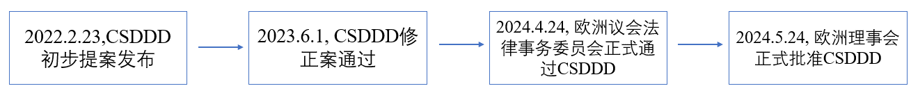 欧盟,CSDDD,可持续