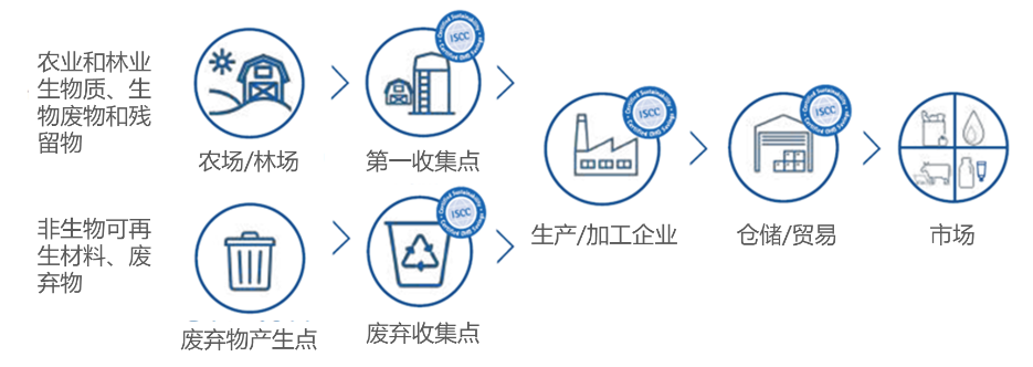 ISCC,EUDR,欧盟,ISCC