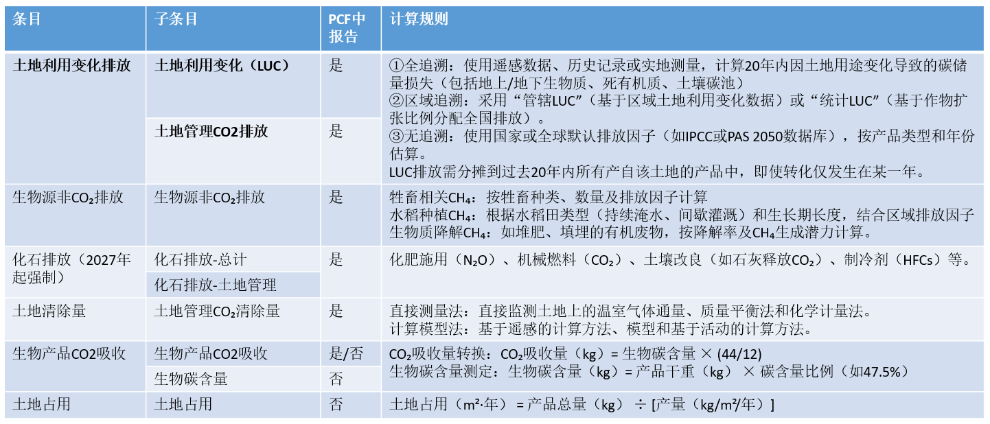 碳足迹,探路者框架,PACT方法,产品碳足迹