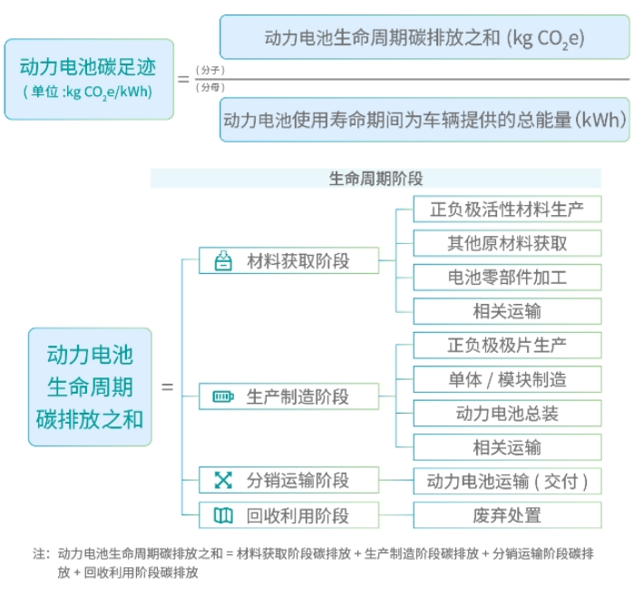 工信部,汽车动力,电池,碳足迹,申报工作